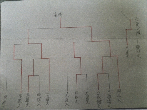 トーナメント結果